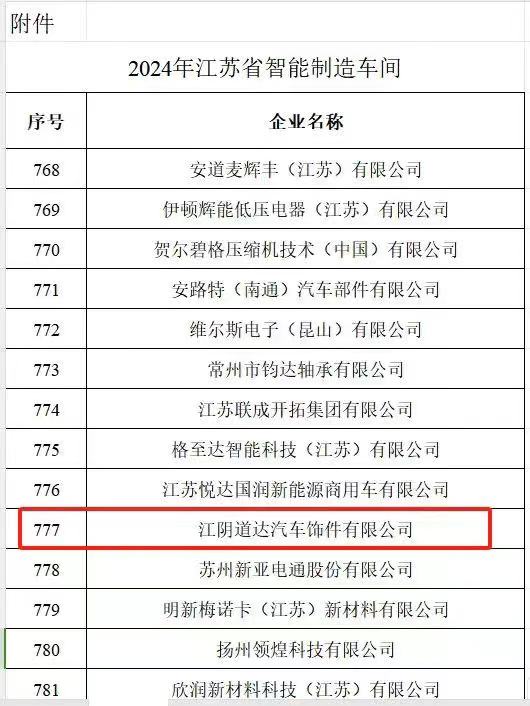 近日，江蘇省工業(yè)和信息化廳發(fā)布《關于2024年江蘇省智能制造車間等名單的公示》，我司下屬子公司江陰道達入選2024江蘇省智能制造車間，本次入榜，標志著我司走好了科技創(chuàng)新這步先手棋。智能制造車間通過實時數(shù)據(jù)庫平臺和制造過程自動化系統(tǒng)，實現(xiàn)車間內部、車間與外部互聯(lián)互通，保障制造過程數(shù)據(jù)采集和分析，做到了數(shù)據(jù)可視化、信息安全共享。.jpg